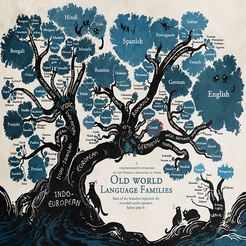 Yunanca Hangi Dil Grubundadır